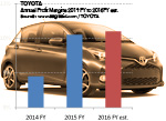 Toyota Group Profit margin 2015 Fiscal Year plus history and future 