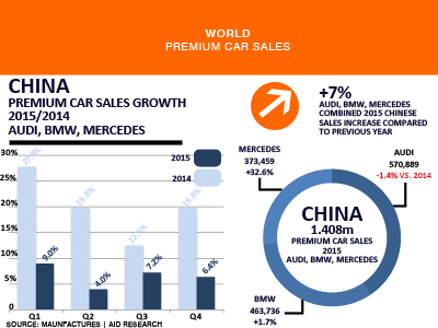 China premium car sales graphic AID Newsletter 2015