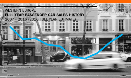 West European passenger car sales November 2016