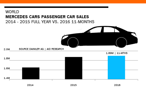 Mercedes Cars world global sales trends 2014 - 2016