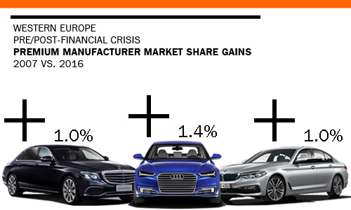 Premium car manufactures market share gains pre financial crisis