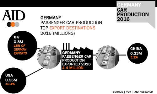 Germany 2016 passenger car production export markets