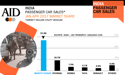 India passenger car sales January - April 2017 by manufacture market share