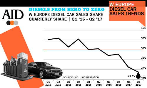 West European Diesel share up to H1 2017