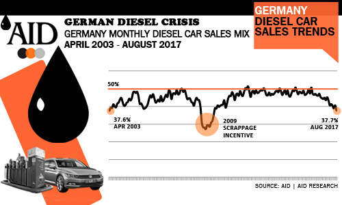 German diesel car sales trends 15 year history 