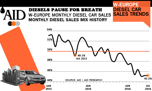 Diesel car sales 2017 trends up to July 