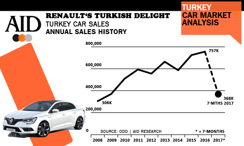 Turkey car sales history AID Newsletter