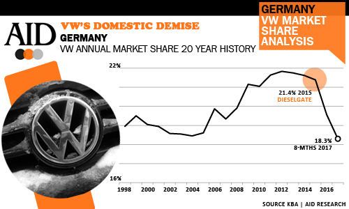 VW market share demise 20 year record low