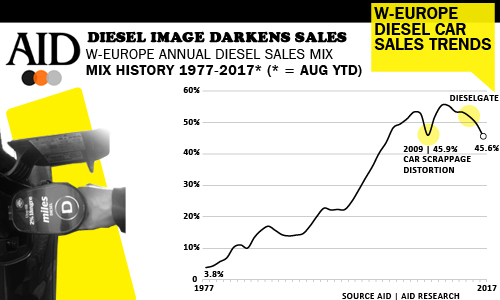 Diesel sales mix falls below scrappage incentive 2009 year