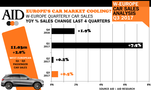 West European Q3 2017 passenger car sales analysis