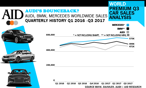 World premium car sales quarterly history AID
