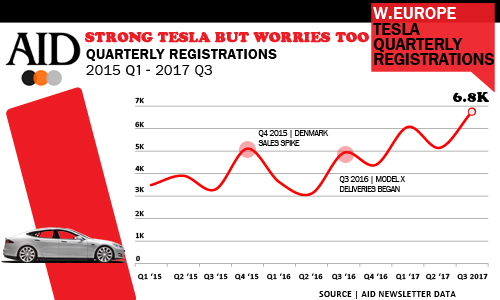 Tesla quarterly sales history Western Europe
