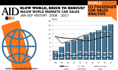 World car sales analysis Q3 2017 AID Newsletter