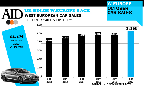 West European car sales history October 2017