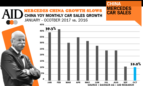 China Mercedes sales October 2017