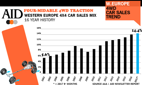 West European 4x4 4WD mix of passenger car sales 
