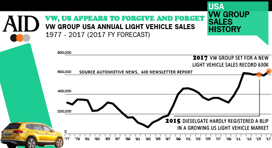US GROUP VW Light Vehicle sales history