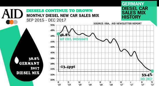 Germany diesel car sales mix history