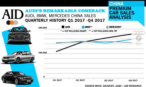 China Premium car sales full year 2017 sales Audi Mercedes BMW