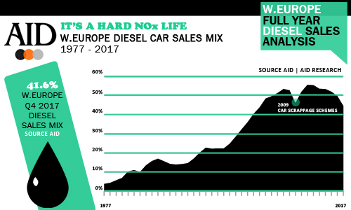 West European Diesel car sales mix 1977 - 2017