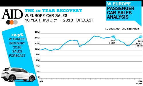 W-Europe 2018 passener car sales forecast