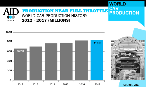 Worldwide car production history 2012 to 2017