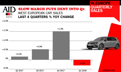 W.European car sales Quarterly sales history up to Q1 2018