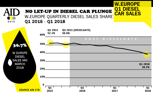 Q1 diesel car sales share Western Europe AID