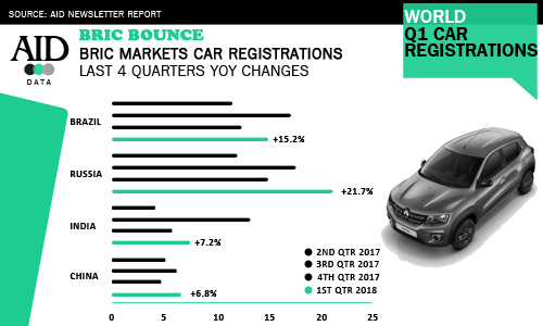 Q1 BRIC car markets sales changes quarterly