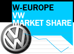 VW market share back on the rise