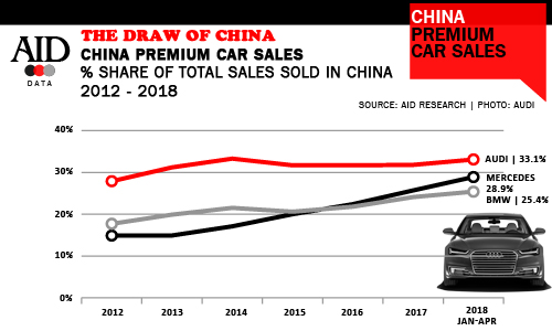 Share of premium car sales going to China