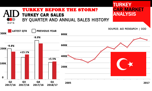 Turkey car market in-depth report