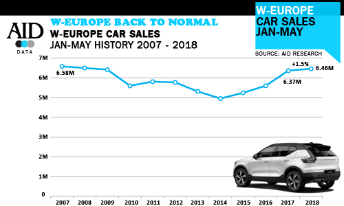 West European passenger car sales May 2018