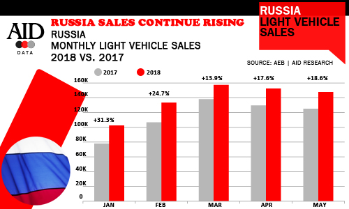 Russia Light Vehicle Sales history May 2018