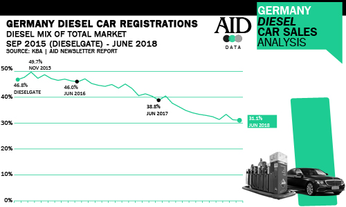 German diesel sales and history