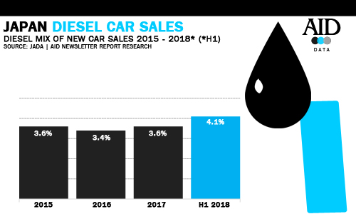 Japan diesel car sales trends 2015 - 2018