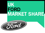 Ford Market share takes a huge plunge