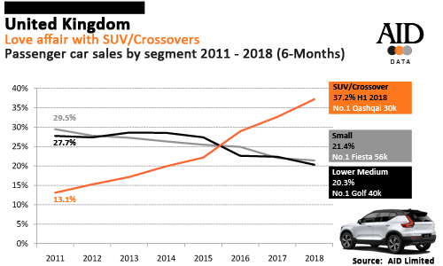 United KIngdom car sales by segment SUV Crossover 2018