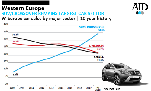 SUV/Crossovers Europe's largest passenger car sector