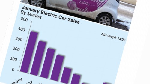 West European Electric Car Sales January by market 