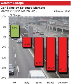 West European car sales March 2013