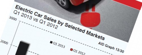 W-European first quarter electric car sales 2013