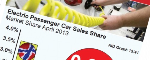 Electric car saless Western Europe April 2013 graph