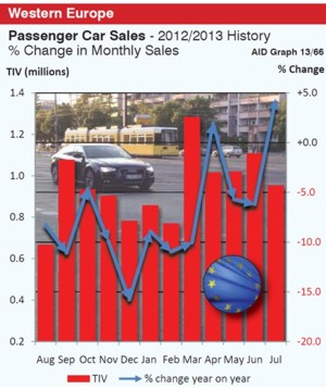 July European Car Sales graph