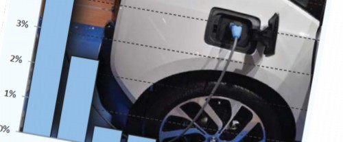 West European Electric car sales by market August 2013