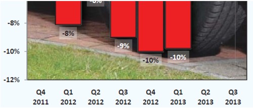 Western Europe AID graph quarterly new car sales