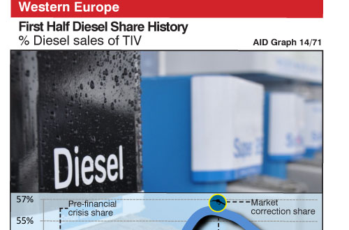 AID Diesel Car Sales graph 6-months 2014