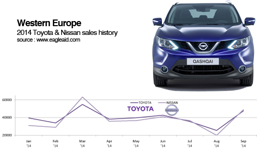 Toyota Nissan West European car sales trends 2014