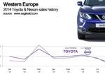 Nissan Toyota W. European sales trends 2014