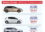 Tope selling hybrid cars Western Europe